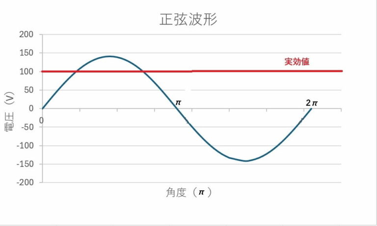 直流100Vと交流100V