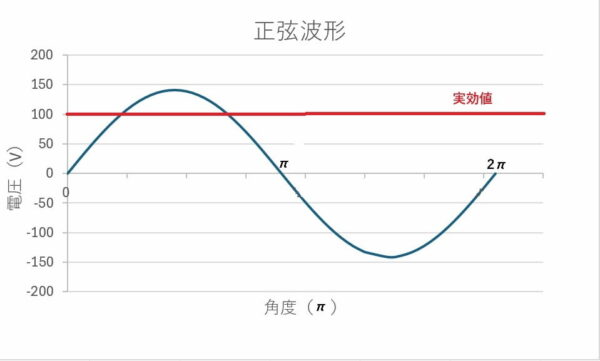直流100Vと交流100V