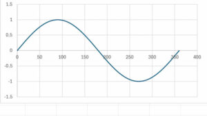Excelを使って正弦波形を描く