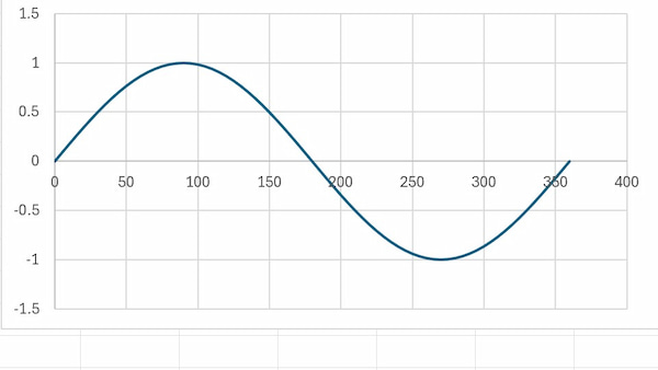 Excelを使って正弦波形を描く